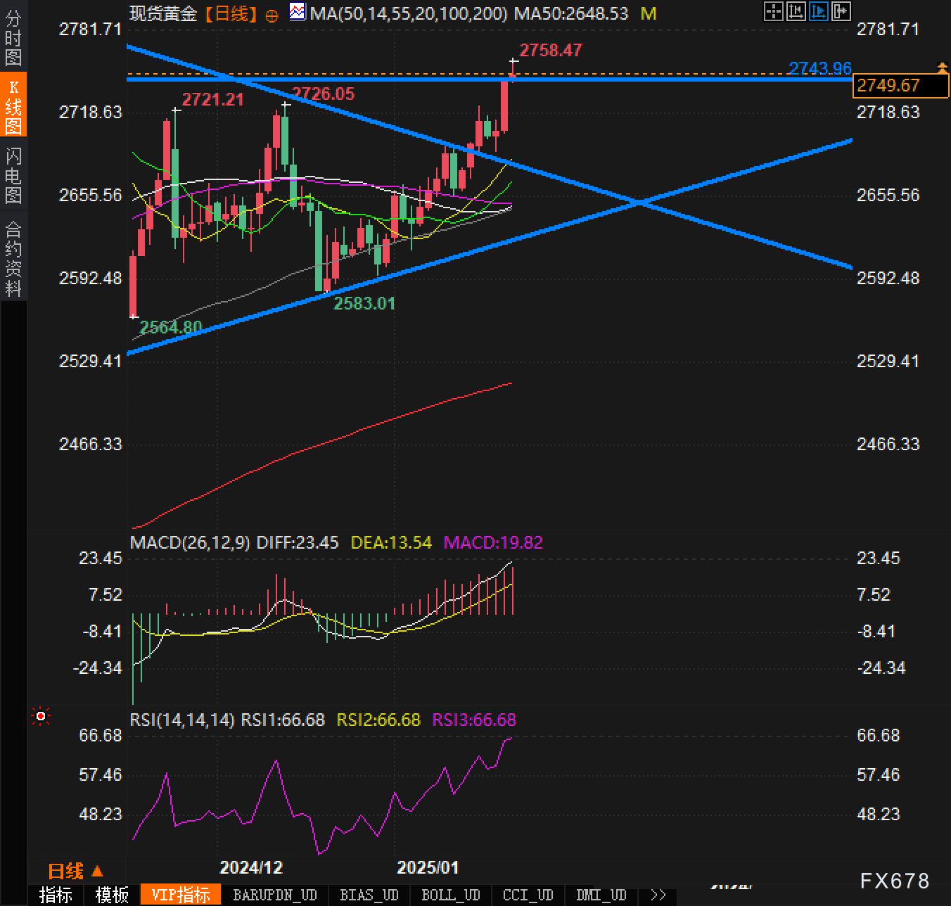 金价来到2750美元，上涨势头仍然强劲？