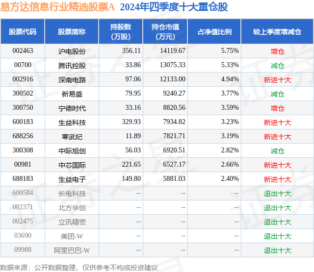 1月22日生益科技涨5.19%，易方达信息行业精选股票A基金重仓该股