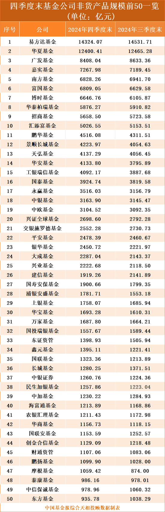 公募基金2024年四季度末总规模超过32万亿元，固收基金和纯指数股票基金贡献大