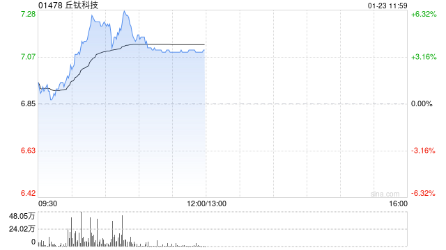 丘钛科技盘中涨超6% 中金维持“跑赢行业”评级