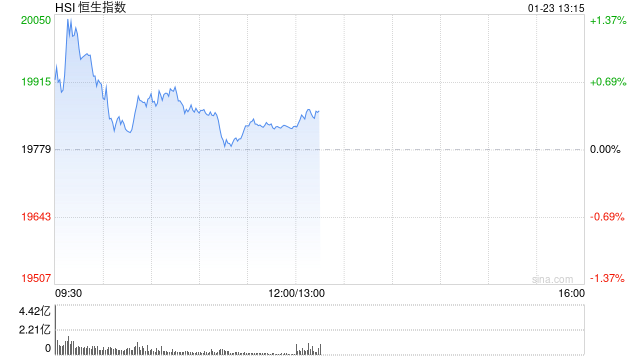 午评：港股恒指涨0.24% 恒生科指涨0.1%大金融板块集体走强