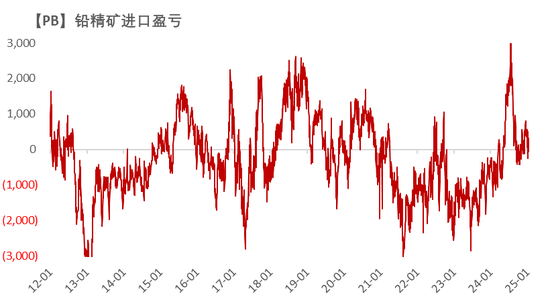 铅：静待驱动