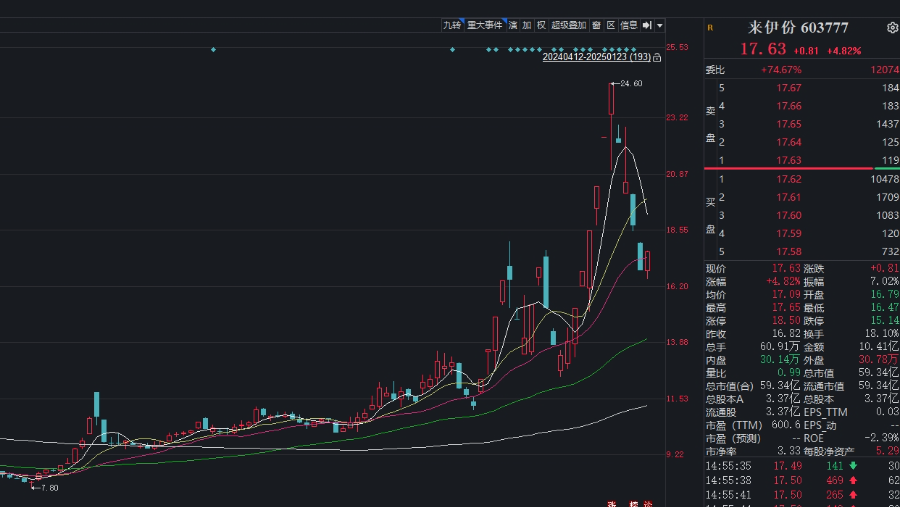 “红枣第一股”好想你突发利空，预计亏损超5000万元！搭上“微信小店”风口，实现7天4板