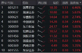 “旗手”震荡走强，国君+海通携手领涨，券商ETF（512000）涨逾1%，机构提示：珍惜券商“黄金坑”