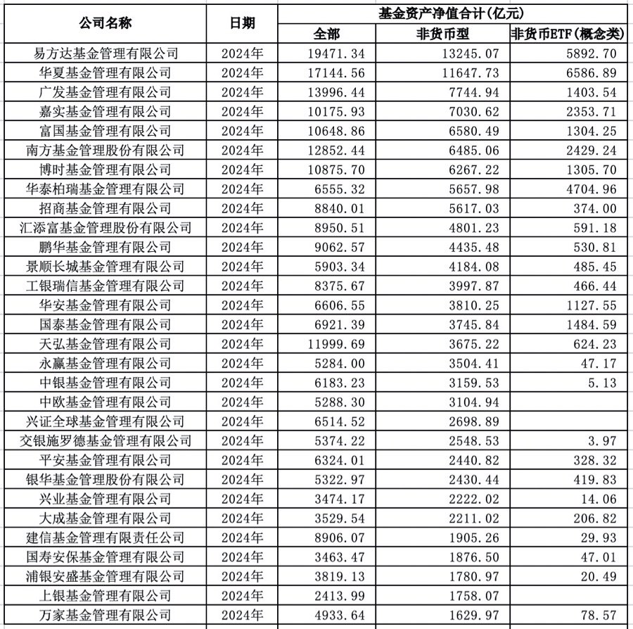 格局生变！基金公司规模排名出炉，谁掉队了？东证资管、国投瑞银跌出行业前三十