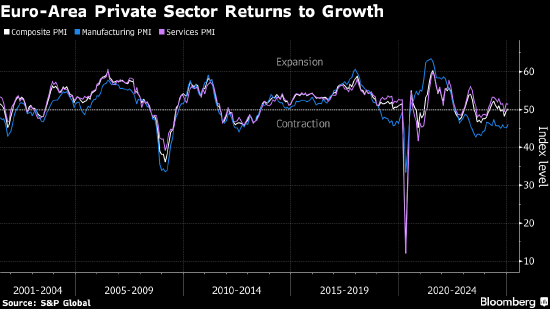 欧元区私营部门意外恢复增长 制造业改善、服务业仍是亮点