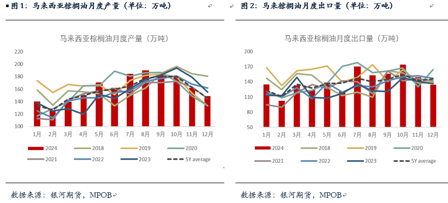 【油脂月报】国内油脂小幅去库，等待趋势性机会