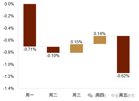 【中金外汇·周报】美元或迎回调窗口期