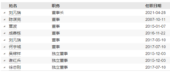 任期3年6月 长信基金邓挺离任副总经理