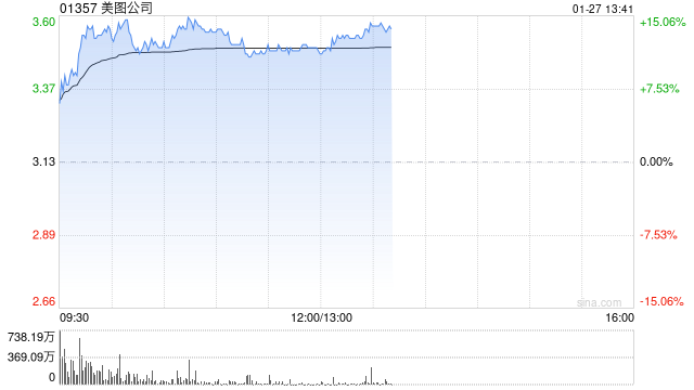 美图公司盘中涨逾15% 美图WHEE推出中文AI海报功能