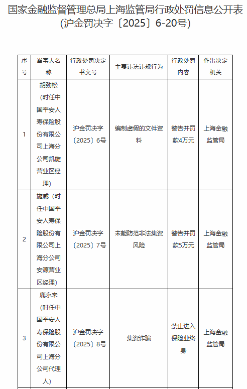 平安人寿上海分公司因未能防范非法集资风险等违法违规行为被罚59.5万元！多名责任人遭禁业处罚