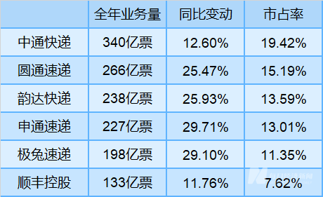 2024快递业绩全景扫描：中通市占率跌破20%，韵达、申通单票收入差价仅0.2分 出海、反内卷成未来关键词