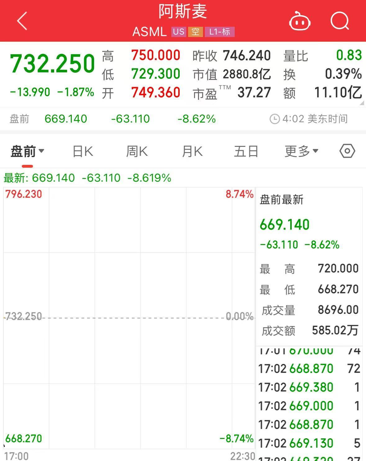 科技巨头集体大跌！英伟达、阿斯麦盘前均跌超8%！什么情况？