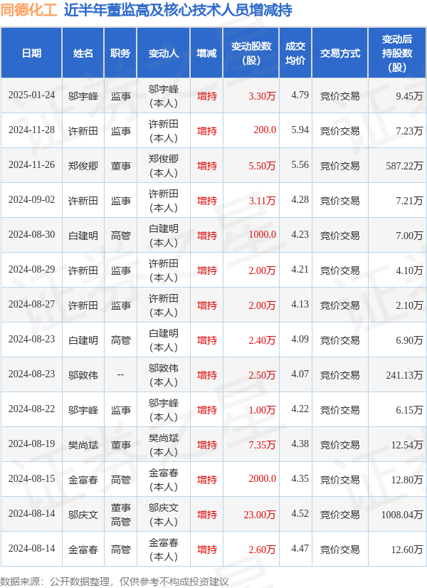 同德化工：1月24日高管邬宇峰增持股份合计3.3万股