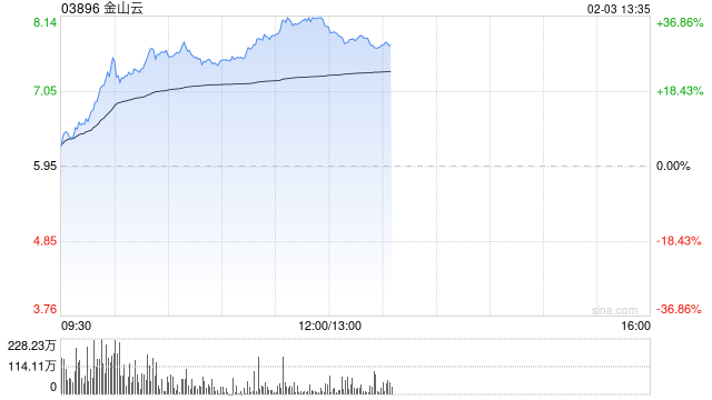 AI概念股部分走强 金山云涨超31%汇量科技涨超13%