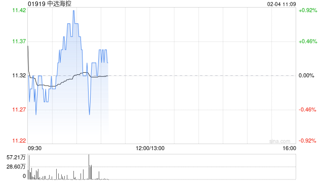 中远海控2月3日斥资7889.55万港元回购700万股