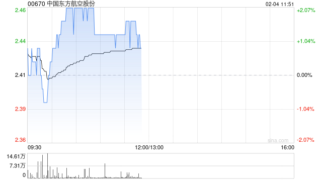 中国东方航空股份2月3日斥资414.14万港元回购1700万股