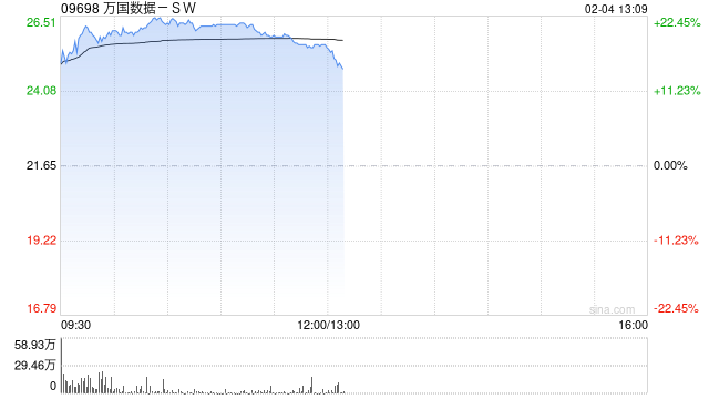万国数据-SW高开逾15% 数据中心有望潜在受益DeepSeek定价优势