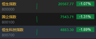 快讯：恒指跌超1%、恒生科指跌近2% 中芯国际跌超4%