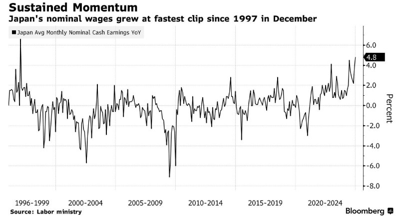 日本薪资增速创1997年以来新高 日本央行加息预期大幅升温