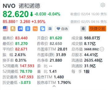 诺和诺德盘前涨近4% 第四季度Wegovy销售额同比翻倍