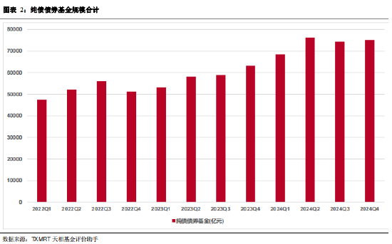 2024年四季度主动偏债基金季报盘点：规模有所下降 业绩整体表现一般