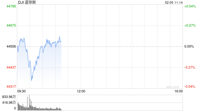 早盘：美股走低科技股领跌 AMD重挫10%