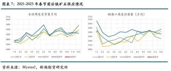 历年春节后铁矿石价格表现及展望