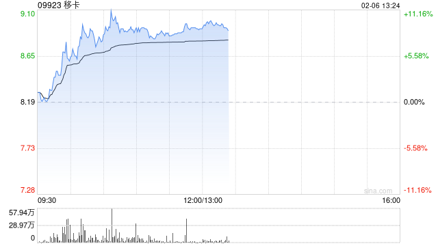 移卡早盘一度涨超11% 此前配股筹资拓展海外及AI业务