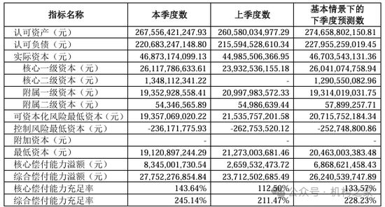 中信保诚人寿董事长任职获批！单季减亏14.34亿元或是翻盘前奏