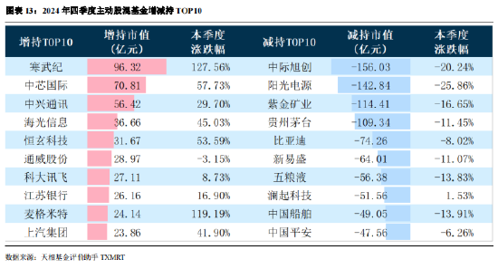 2024年公募基金四季报全量盘点：总规模攀升至32.41万亿 华夏基金以177.07亿利润居首（附重仓股）