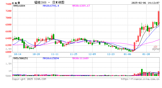 光大期货0206热点追踪：锰硅向上突破关键点位