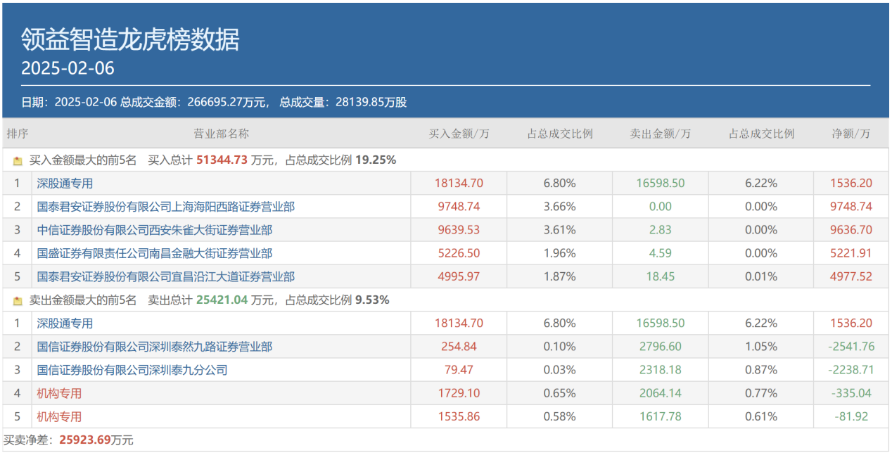 AI三大热点齐爆、顶级游资全出动抢筹， 都选中了谁？