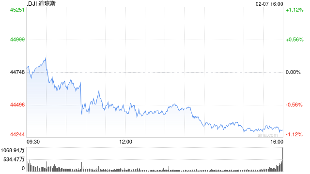 收盘：美股收跌道指下跌440点 特朗普关税政策令股指承压