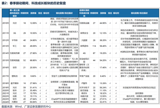 广发策略：躁动主线明确、但低位成长也有黄金