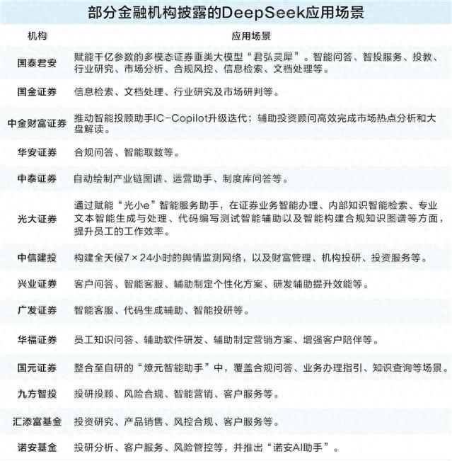 DeepSeek热潮席卷证券业，十余家券商快速完成本地化部署