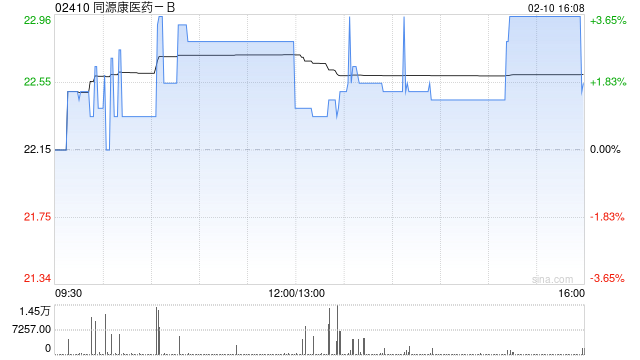 同源康医药-B：H股全流通获上市批准