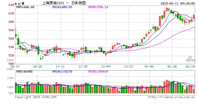 期市开盘：集运指数涨超7% SC原油涨超2%