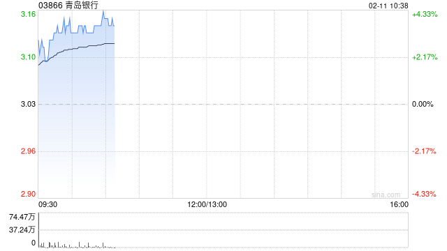 青岛银行2024年归母净利润为42.64亿元 同比增长20.16%