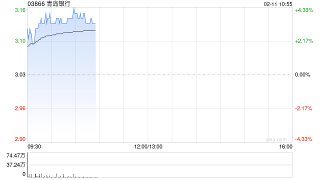 青岛银行盘中涨超4% 全年归母净利润同比增超20%