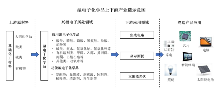 湿电子化学品龙头—兴福电子挂牌A股