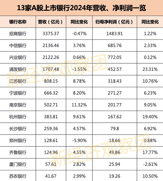 13家上市银行业绩快报：10家营收正增长 浦发银行不良率居高