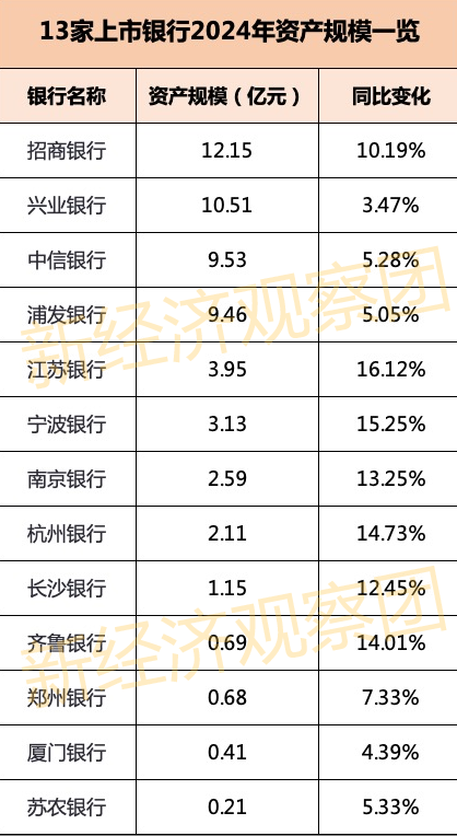 13家上市银行业绩快报：10家营收正增长 浦发银行不良率居高