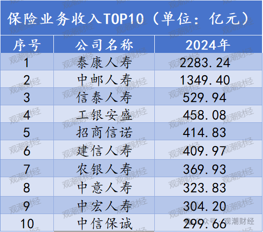 排行榜 | 60人身险企偿付能力全扫描 泰康、工银安盛、招商信诺、建信、农银、中意、中宏、中信保诚领跑