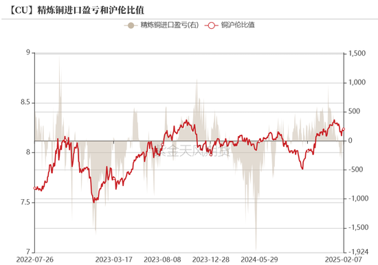 铜：差异化的铜价