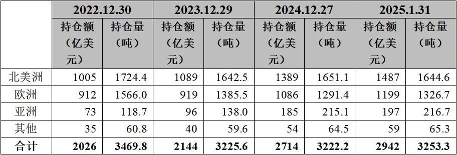 2025年2月金价及黄金ETF资产管理规模均创历史新高