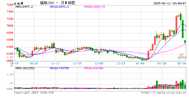 锰硅：不进则退