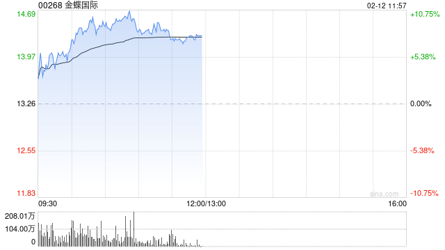 金蝶国际现涨超4% DeepSeek已全面融入金蝶云全线SaaS应用及金蝶云苍穹平台