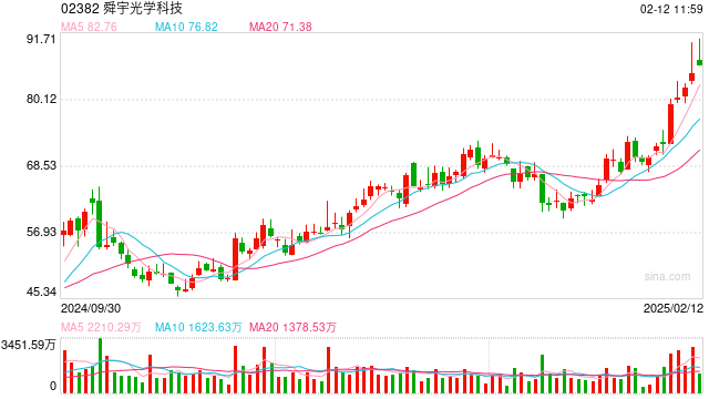 港股科技30ETF（513160）高开高走涨逾2%，机构：建议关注港股科技及人工智能结构性投资机会