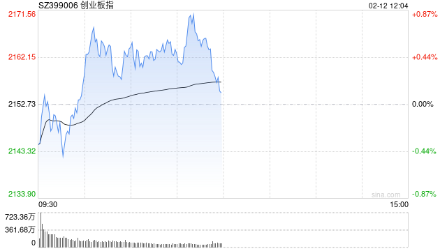 午评：指数早盘冲高回落 影视院线板块持续强势